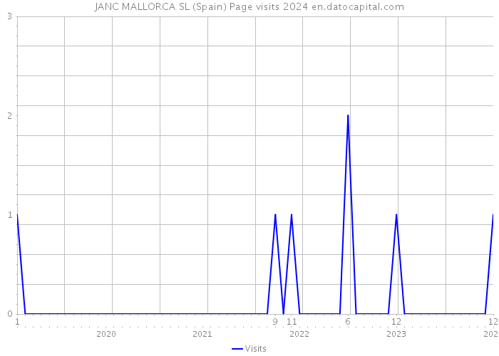 JANC MALLORCA SL (Spain) Page visits 2024 