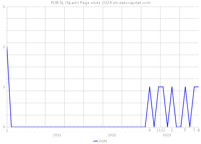 POB SL (Spain) Page visits 2024 