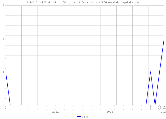 DAZEO SANTA ISABEL SL. (Spain) Page visits 2024 