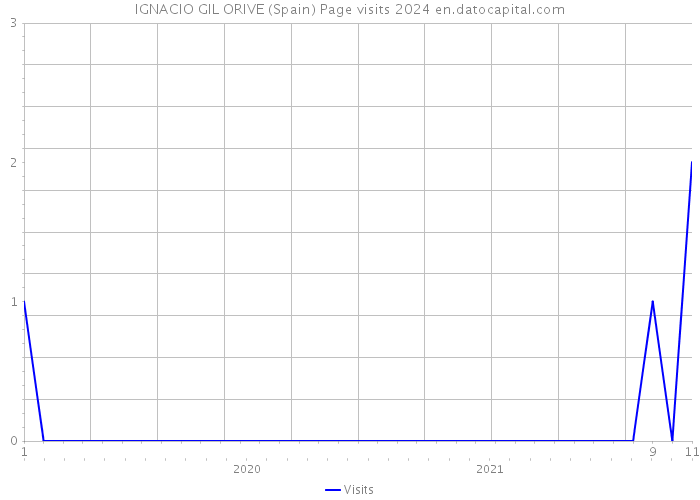 IGNACIO GIL ORIVE (Spain) Page visits 2024 