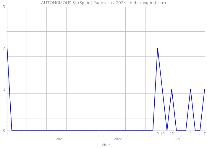 AUTONOMOUS SL (Spain) Page visits 2024 