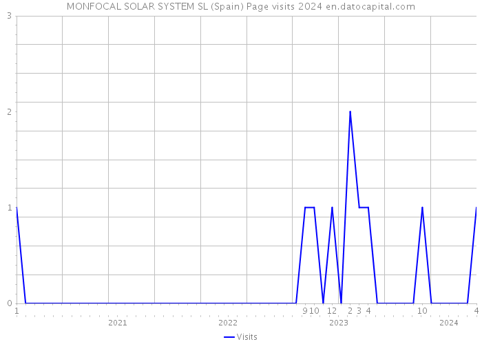 MONFOCAL SOLAR SYSTEM SL (Spain) Page visits 2024 