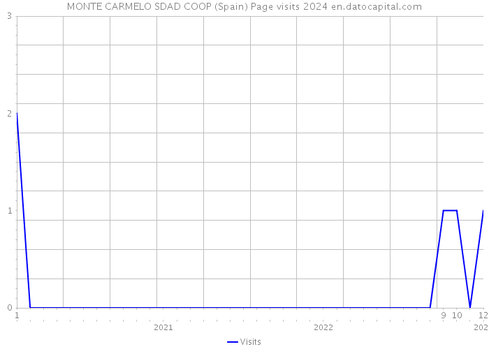 MONTE CARMELO SDAD COOP (Spain) Page visits 2024 