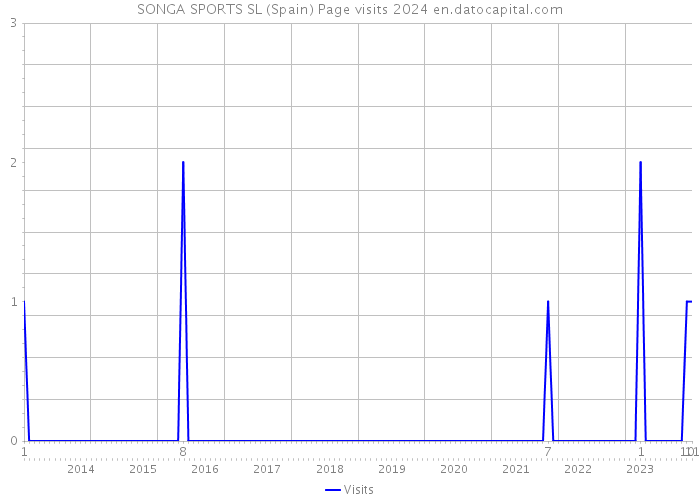 SONGA SPORTS SL (Spain) Page visits 2024 