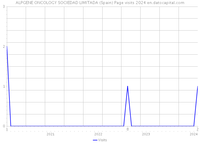 ALPGENE ONCOLOGY SOCIEDAD LIMITADA (Spain) Page visits 2024 