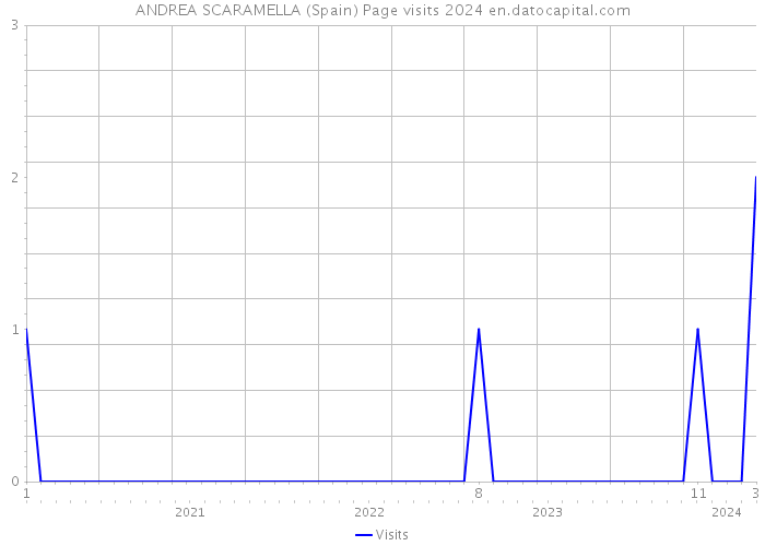 ANDREA SCARAMELLA (Spain) Page visits 2024 