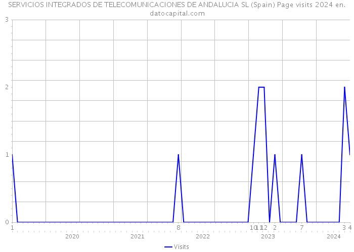 SERVICIOS INTEGRADOS DE TELECOMUNICACIONES DE ANDALUCIA SL (Spain) Page visits 2024 