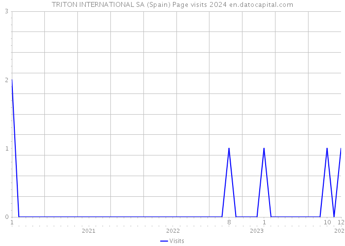TRITON INTERNATIONAL SA (Spain) Page visits 2024 