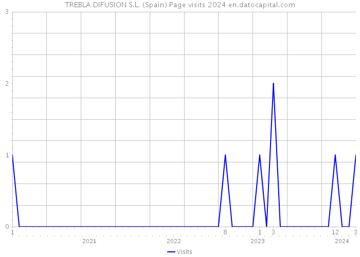 TREBLA DIFUSION S.L. (Spain) Page visits 2024 