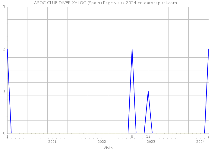 ASOC CLUB DIVER XALOC (Spain) Page visits 2024 
