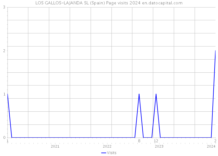 LOS GALLOS-LAJANDA SL (Spain) Page visits 2024 