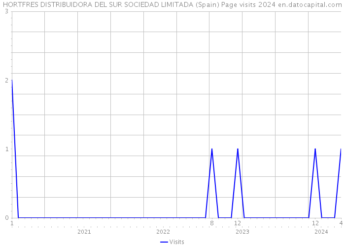 HORTFRES DISTRIBUIDORA DEL SUR SOCIEDAD LIMITADA (Spain) Page visits 2024 