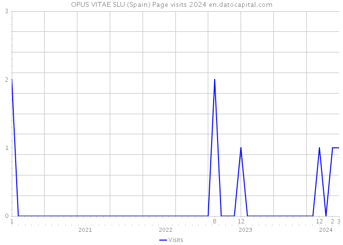 OPUS VITAE SLU (Spain) Page visits 2024 