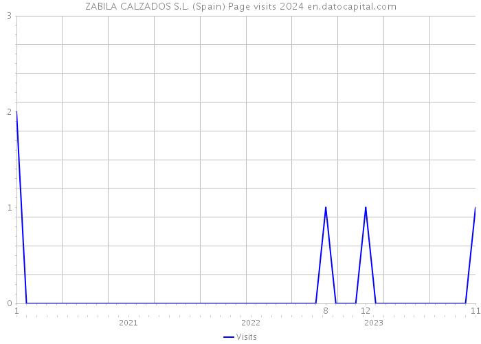 ZABILA CALZADOS S.L. (Spain) Page visits 2024 