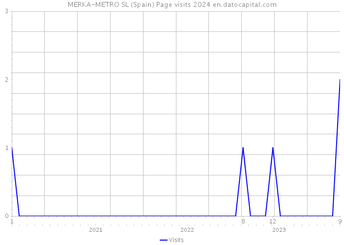 MERKA-METRO SL (Spain) Page visits 2024 