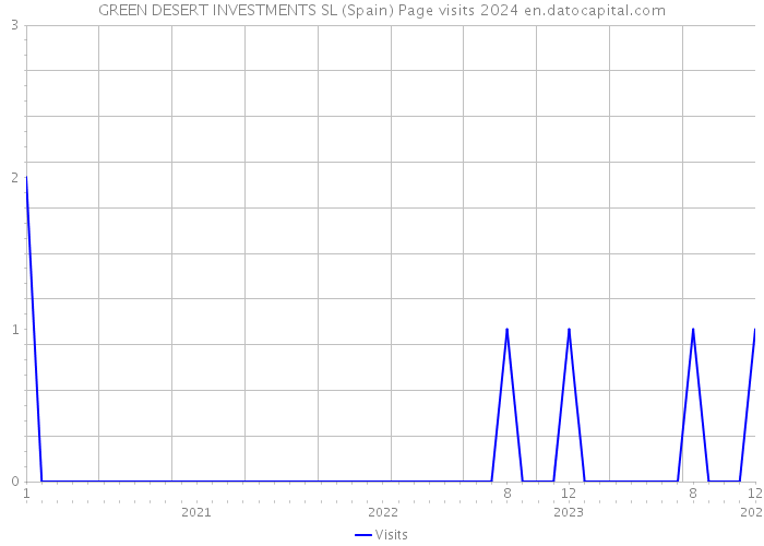 GREEN DESERT INVESTMENTS SL (Spain) Page visits 2024 