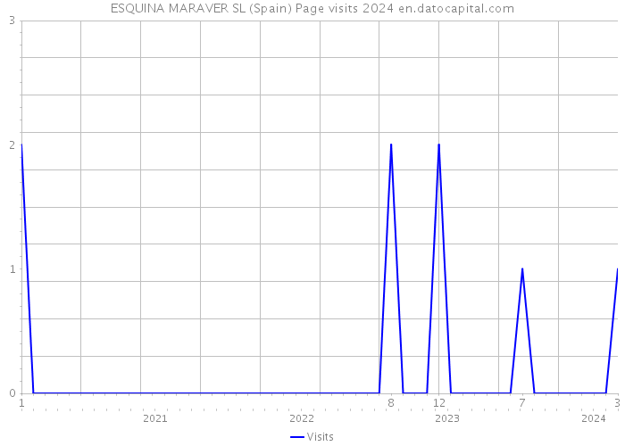 ESQUINA MARAVER SL (Spain) Page visits 2024 