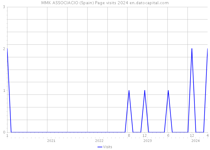 MMK ASSOCIACIO (Spain) Page visits 2024 
