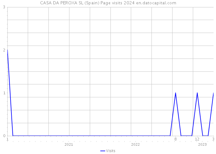 CASA DA PEROXA SL (Spain) Page visits 2024 