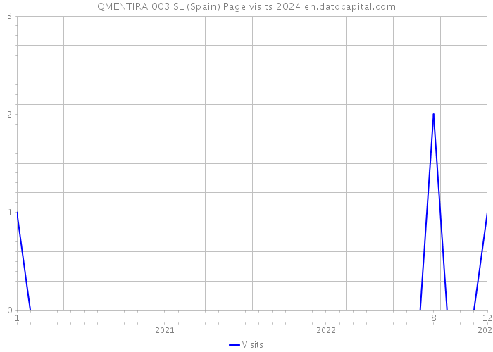 QMENTIRA 003 SL (Spain) Page visits 2024 