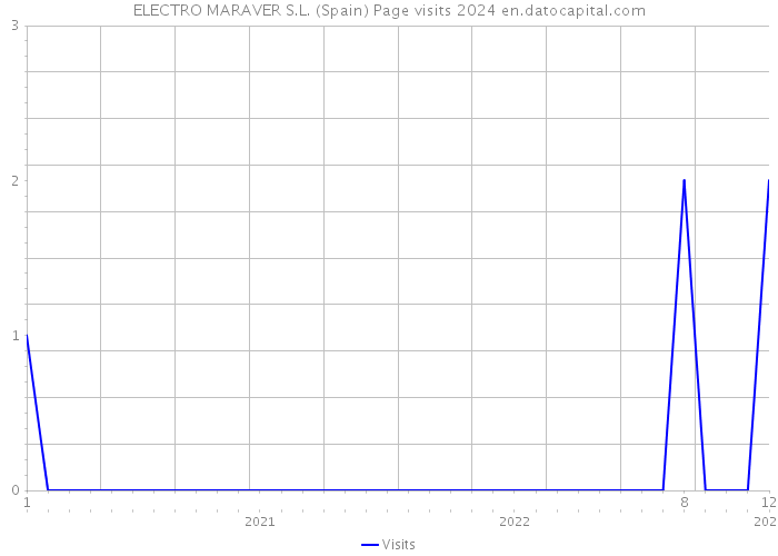 ELECTRO MARAVER S.L. (Spain) Page visits 2024 