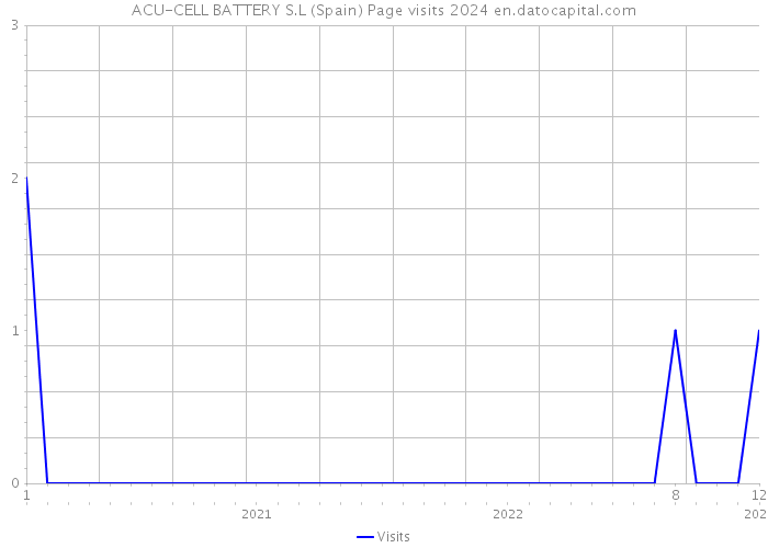 ACU-CELL BATTERY S.L (Spain) Page visits 2024 