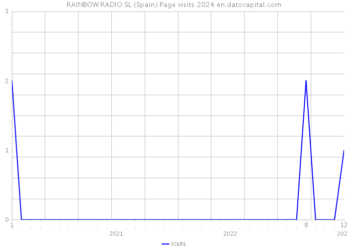 RAINBOW RADIO SL (Spain) Page visits 2024 
