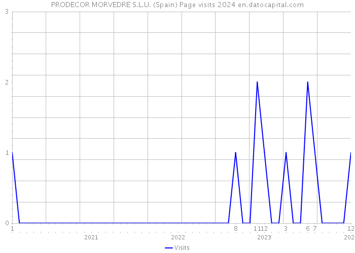 PRODECOR MORVEDRE S.L.U. (Spain) Page visits 2024 