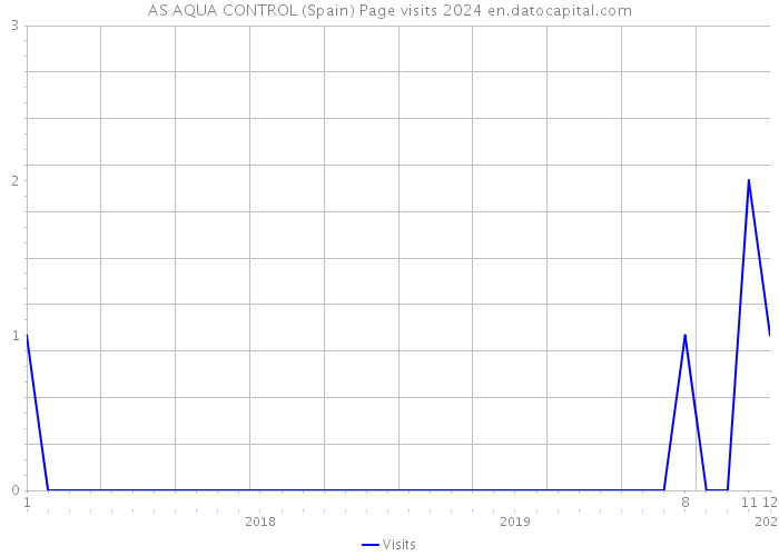 AS AQUA CONTROL (Spain) Page visits 2024 
