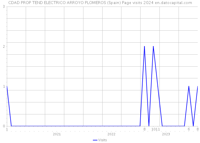 CDAD PROP TEND ELECTRICO ARROYO PLOMEROS (Spain) Page visits 2024 