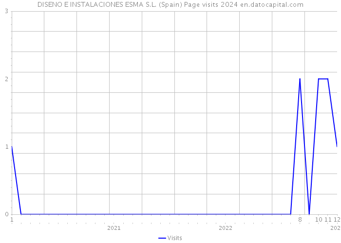 DISENO E INSTALACIONES ESMA S.L. (Spain) Page visits 2024 
