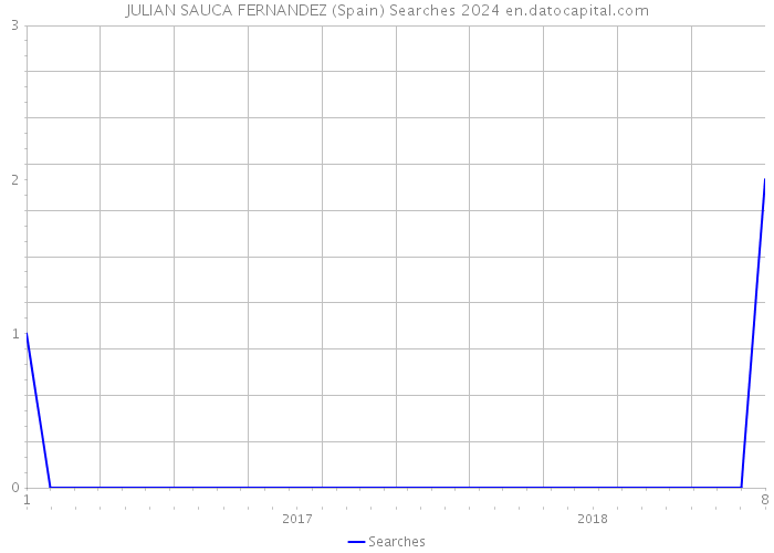 JULIAN SAUCA FERNANDEZ (Spain) Searches 2024 