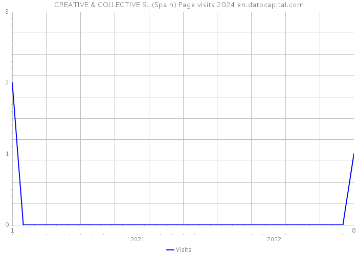 CREATIVE & COLLECTIVE SL (Spain) Page visits 2024 