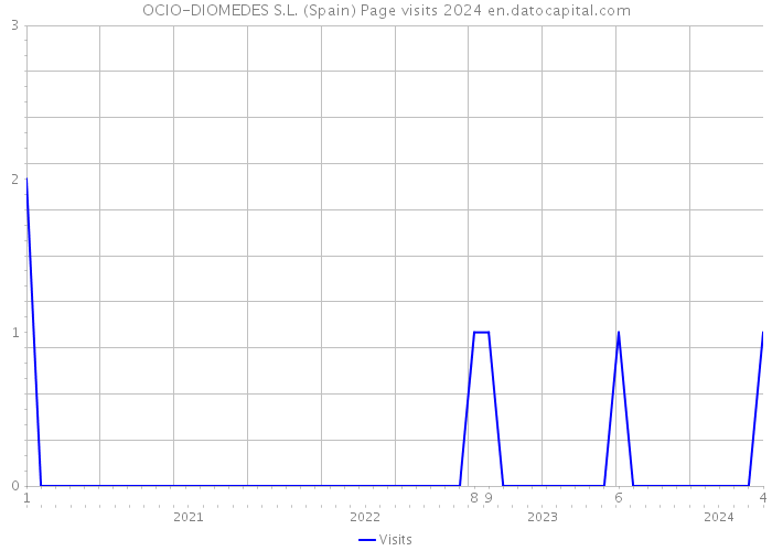 OCIO-DIOMEDES S.L. (Spain) Page visits 2024 