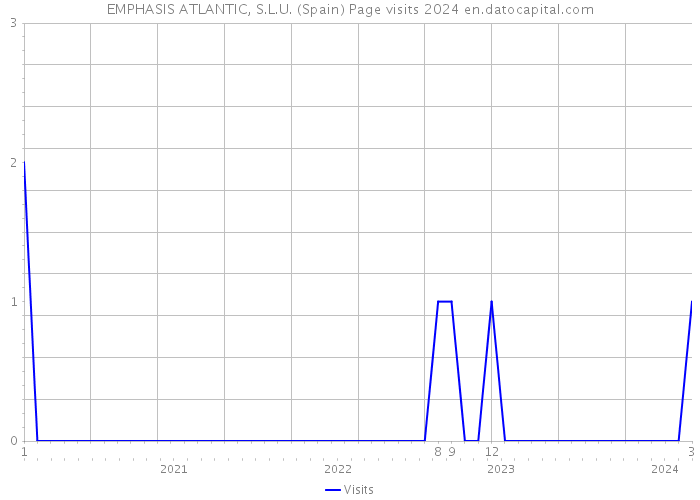 EMPHASIS ATLANTIC, S.L.U. (Spain) Page visits 2024 
