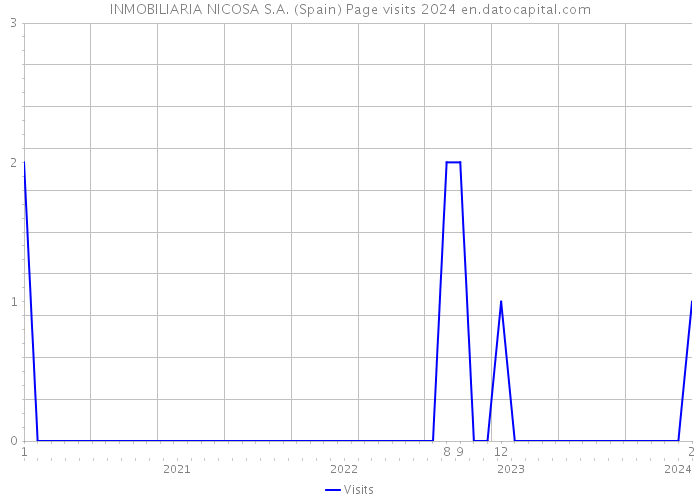 INMOBILIARIA NICOSA S.A. (Spain) Page visits 2024 