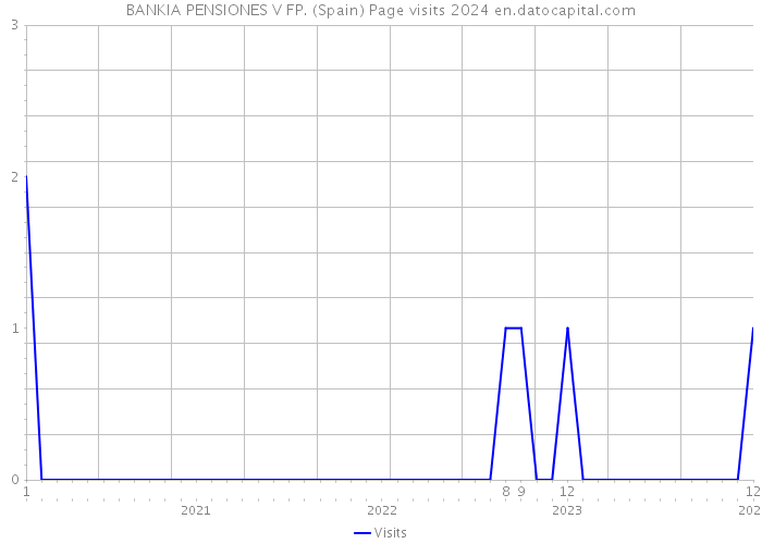 BANKIA PENSIONES V FP. (Spain) Page visits 2024 