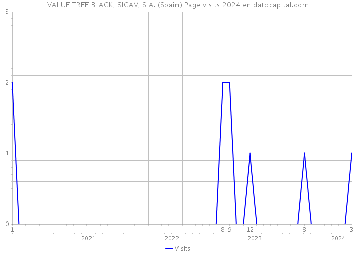 VALUE TREE BLACK, SICAV, S.A. (Spain) Page visits 2024 