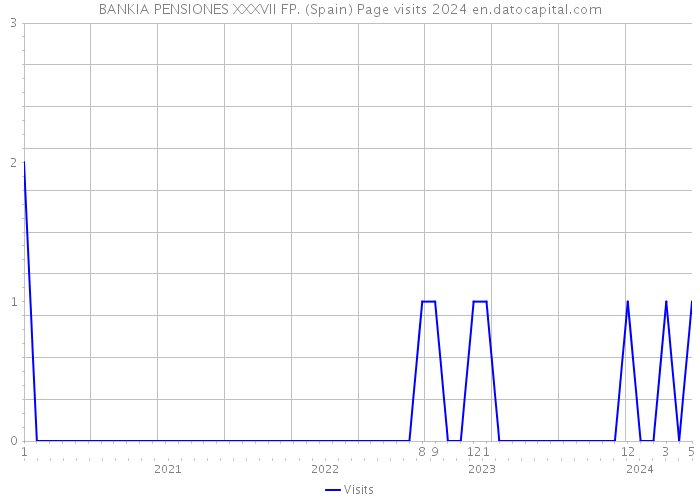 BANKIA PENSIONES XXXVII FP. (Spain) Page visits 2024 