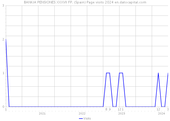 BANKIA PENSIONES XXXVII FP. (Spain) Page visits 2024 