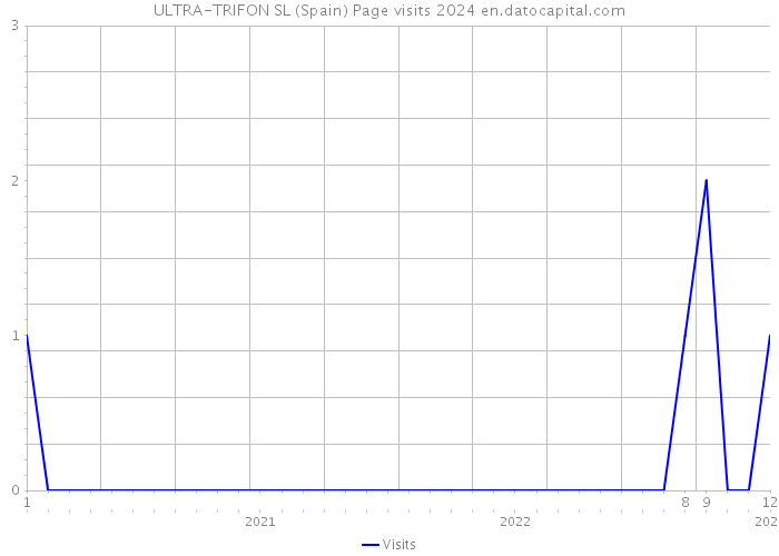 ULTRA-TRIFON SL (Spain) Page visits 2024 