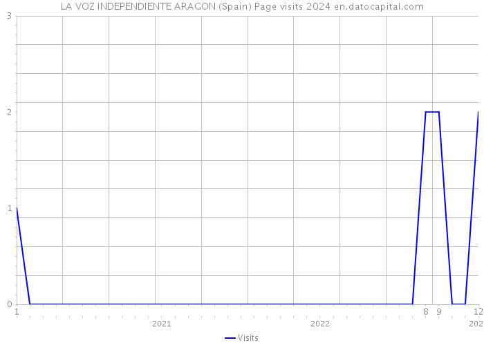 LA VOZ INDEPENDIENTE ARAGON (Spain) Page visits 2024 