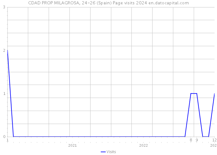 CDAD PROP MILAGROSA, 24-26 (Spain) Page visits 2024 