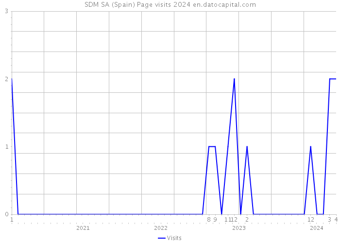 SDM SA (Spain) Page visits 2024 