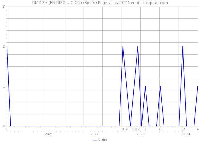 DMR SA (EN DISOLUCION) (Spain) Page visits 2024 