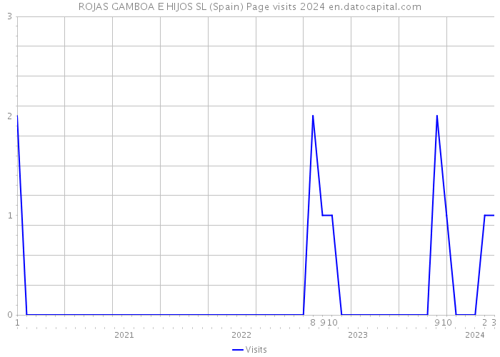 ROJAS GAMBOA E HIJOS SL (Spain) Page visits 2024 