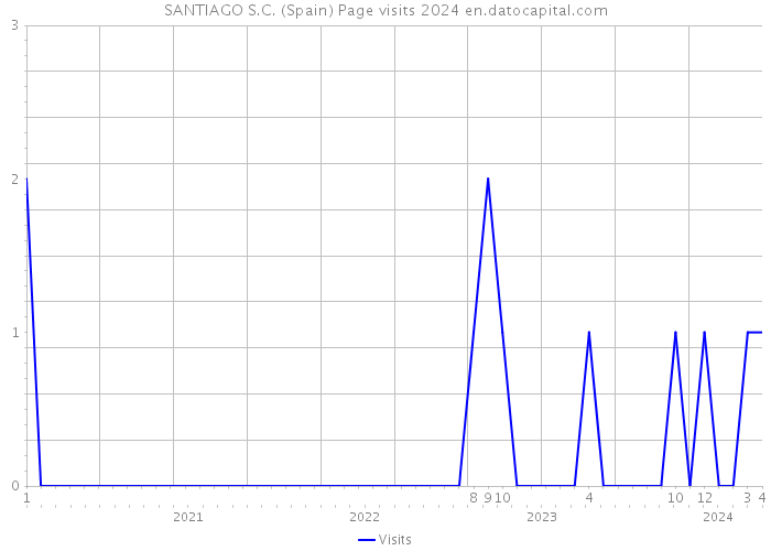 SANTIAGO S.C. (Spain) Page visits 2024 