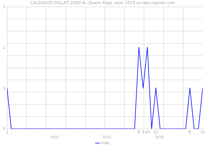 CALZADOS GOLLAT 2000 SL (Spain) Page visits 2024 