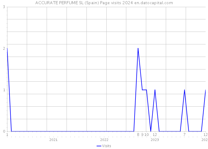 ACCURATE PERFUME SL (Spain) Page visits 2024 