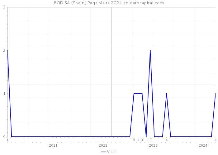 BOD SA (Spain) Page visits 2024 